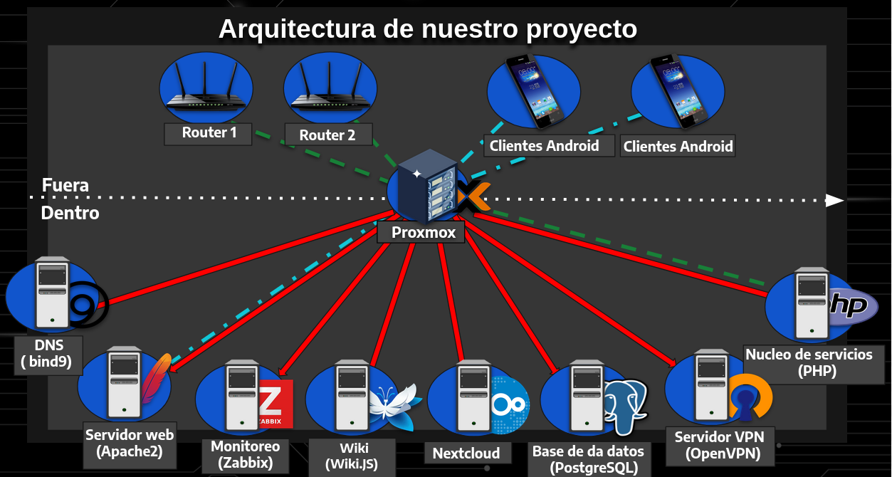 Diagrama del proyecto completo